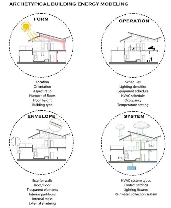 Optimization and decision making for building energy efficiency strategies
