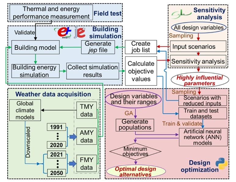 Urban climate and building adaptation strategies