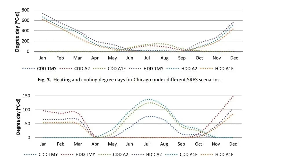 Impacts of climate change on US building energy use by using downscaled hourly future weather data