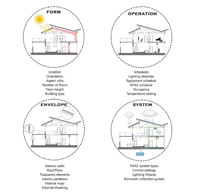Archetype building energy modeling approaches and applications: A review