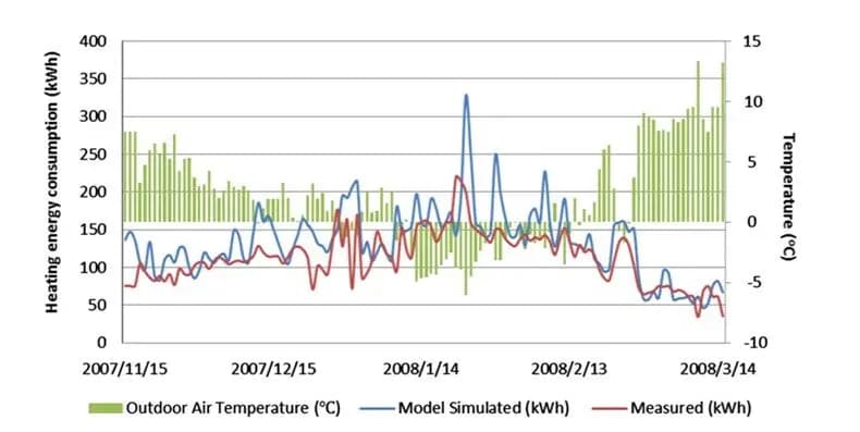 Energy and behavioral impacts of integrative retrofits for residential buildings: What is at stake for building energy policy reforms in northern China?