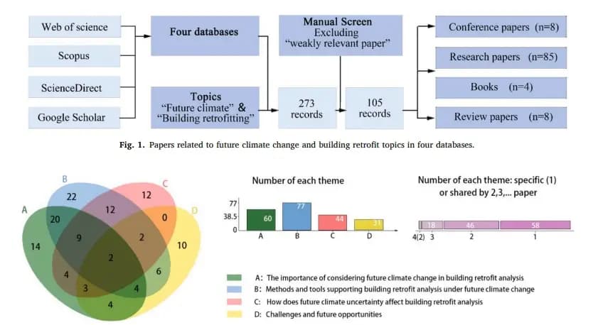 Recent progress in building energy retrofit analysis under changing future climate: A review