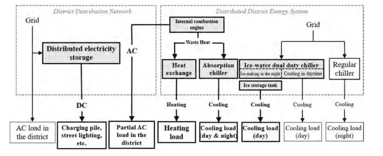 Performance of district energy system under changing climate: A case study of Shenzhen