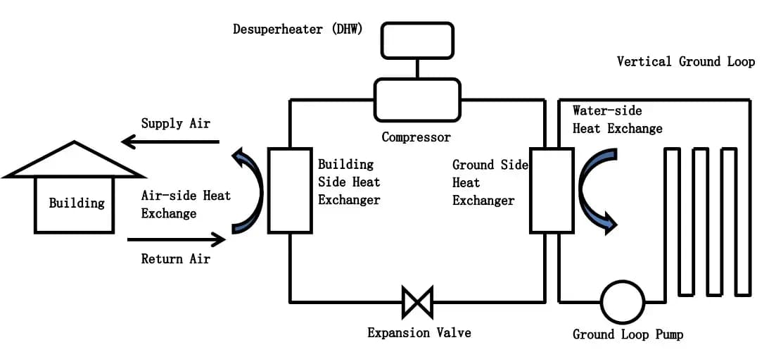 Impact of global warming on performance of ground source heat pumps in US climate zones
