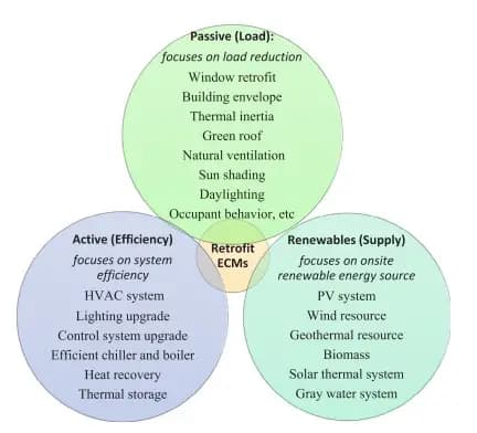 The feasibility and importance of considering climate change impacts in building retrofit analysis