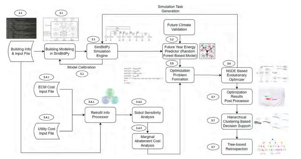  Building retrofit optimization considering future climate and decision-making under various mindsets