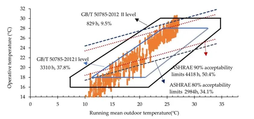 Energy saving and thermal comfort performance of passive retrofitting measures for traditional rammed earth house in Lingnan, China