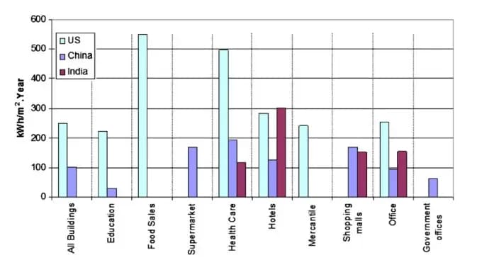 Commercial building energy use in six cities in Southern China