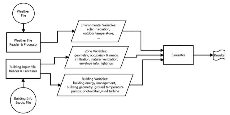  Development of a lightweight building simulation tool using simplified zone thermal coupling for fast parametric study