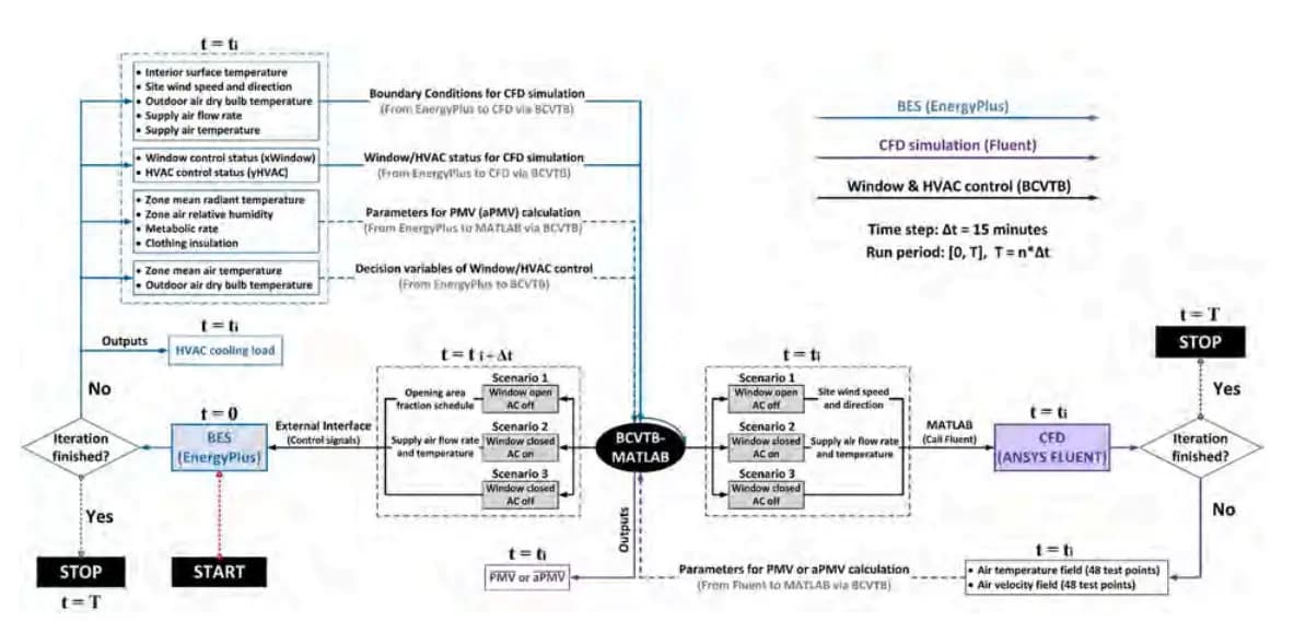 Coupled building simulation and CFD for real-time window and HVAC control in sports space
