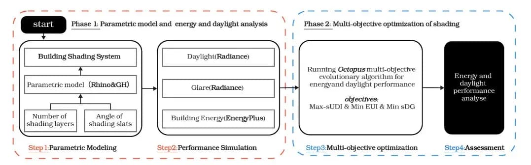 A novel sun-shading design for indoor visual comfort and energy saving in typical office space in Shenzhen