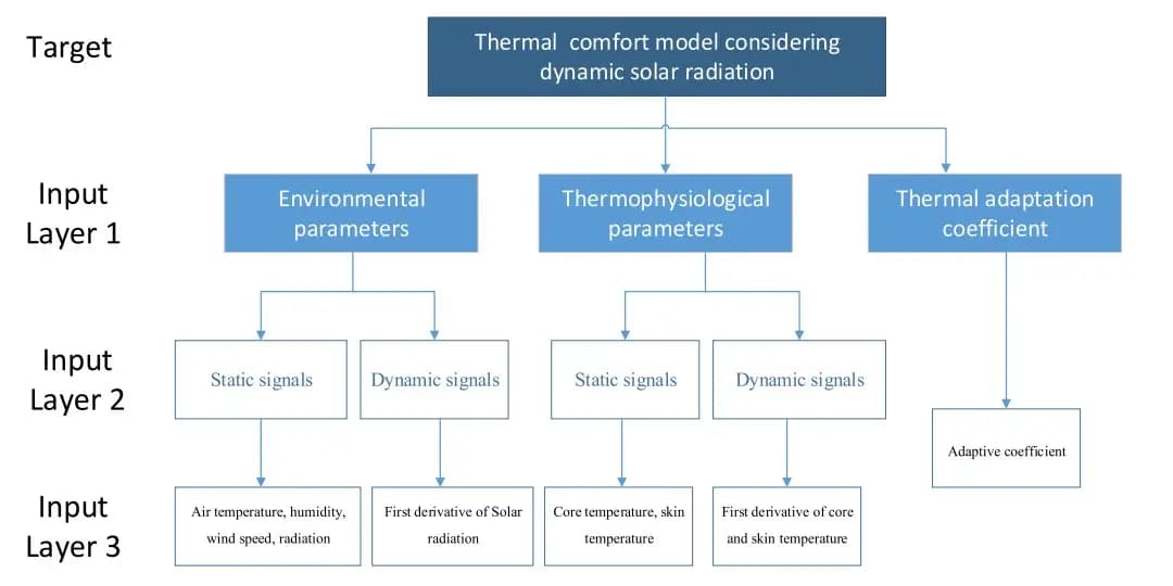 A review of studies and modelling of solar radiation on human thermal comfort in outdoor environment