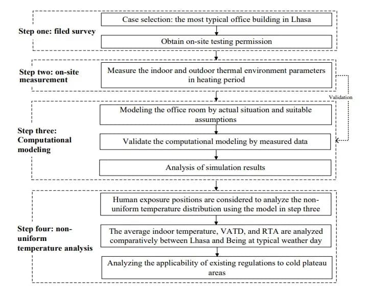 Investigation of Indoor Asymmetric Thermal Radiation in Tibet Plateau: Case Study of a Typical Office Building