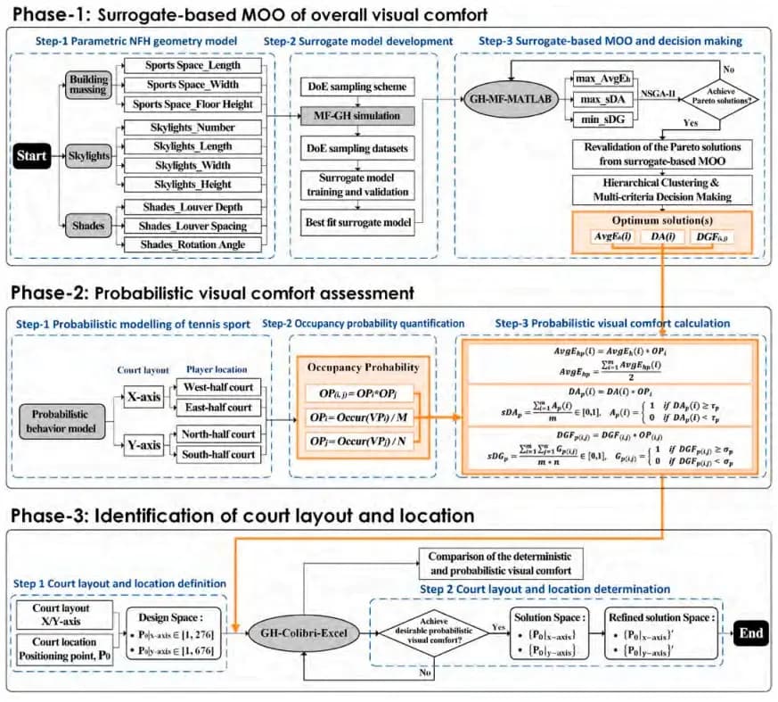 Probability-based visual comfort assessment and optimization in national fitness halls under sports behavior uncertainty