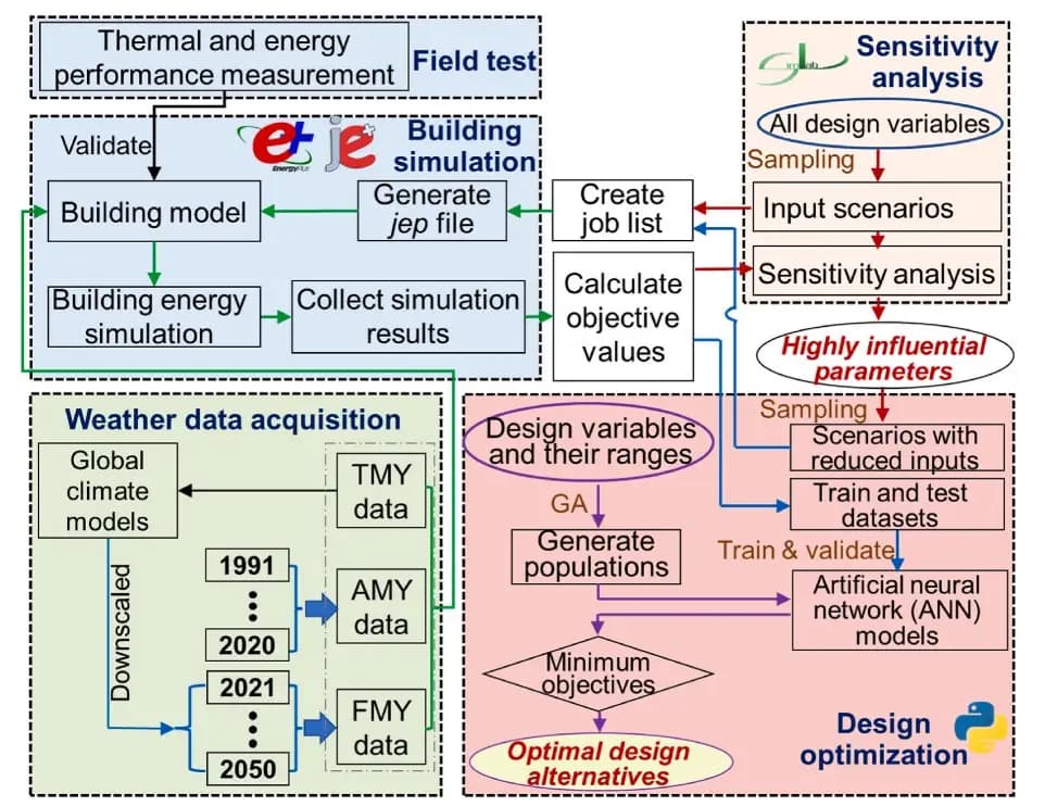 Climate adaptive optimization of green roofs and natural night ventilation for lifespan energy performance improvement in office buildings
