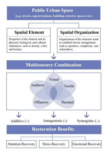 How Public Urban Space Enhance Restoration Benefits Through Combined Multisensory Effects: A Systematic Review