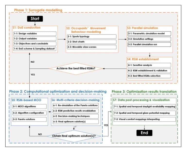 An occupant-centric approach for spatio-temporal visual comfort assessment and optimization in daylit sports spaces