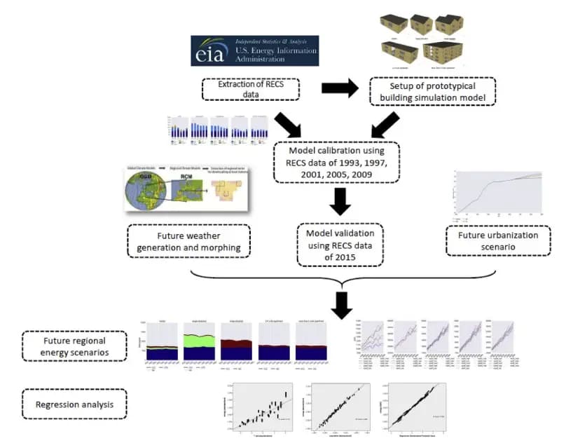 Building energy prediction and management