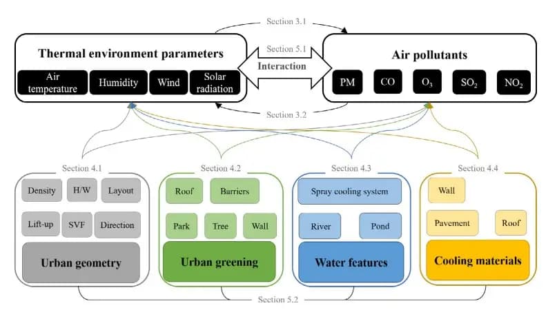 On the two-way interactions of urban thermal environment and air pollution: A review of synergies for identifying climate-resilient mitigation strategies