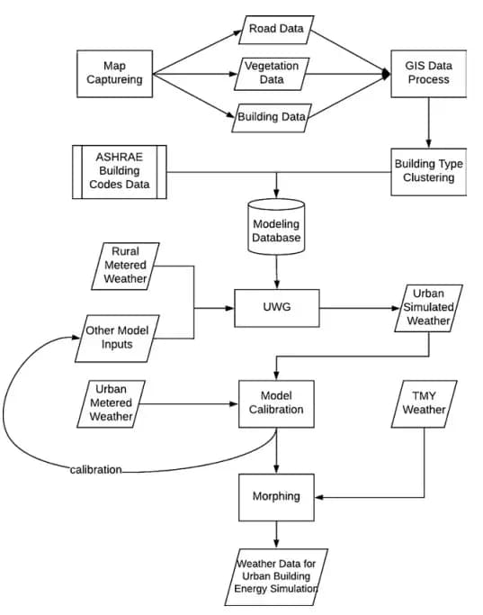 Fast generation of microclimate weather data for building simulation under heat island using map capturing and clustering technique