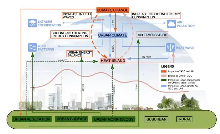 Climate Adaptability of Building Passive Strategies to Changing Future Urban Climate: A Review