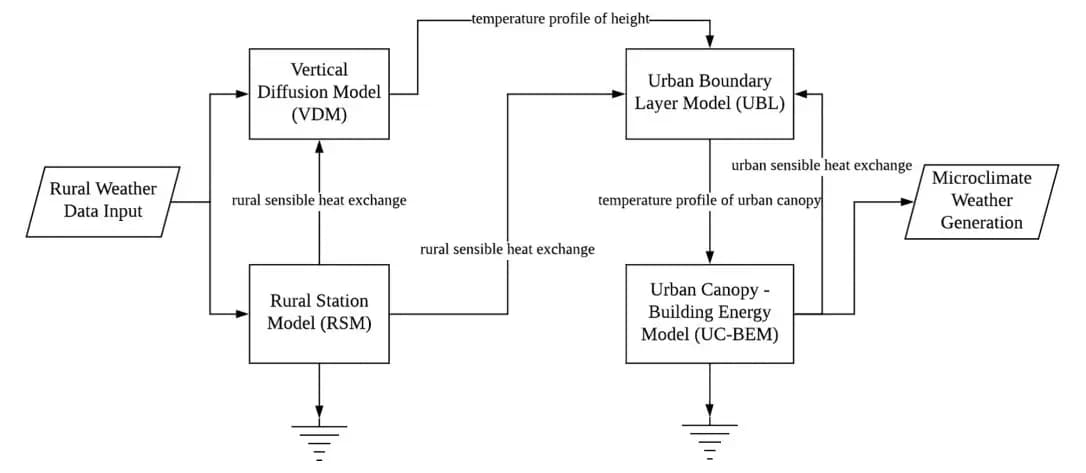Hourly air temperature projection in future urban area by coupling climate change and urban heat island effect