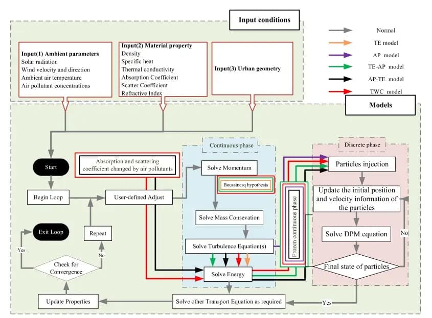 Two-way coupled numerical simulation between outdoor thermal environment and PM2. 5 in urban blocks