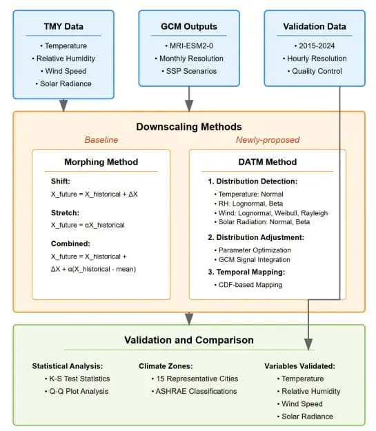 Building and urban simulation under future climate: A novel statistical downscaling method for future hourly weather data generation