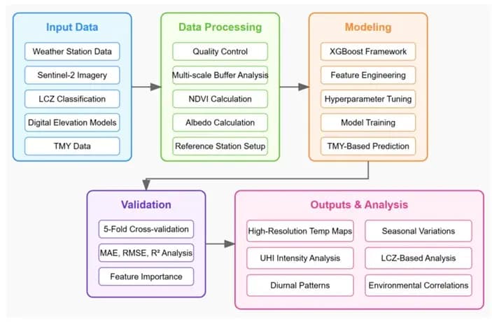 Spatiotemporal mapping of urban air temperature and UHI under TMY condition: A reference station based machine learning approach