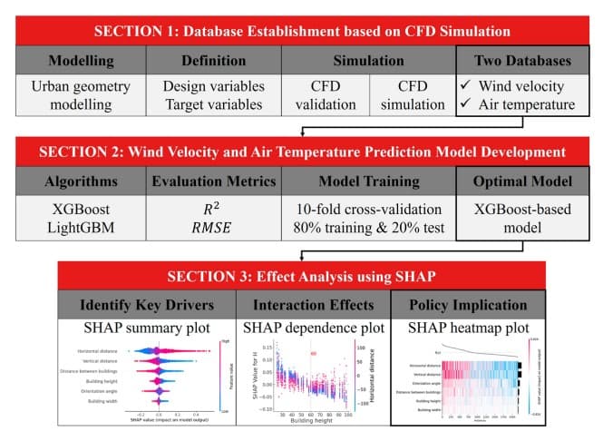 Beyond CFD: explainable machine learning for efficient assessment of urban morphology impacts on pedestrian level wind and thermal environment