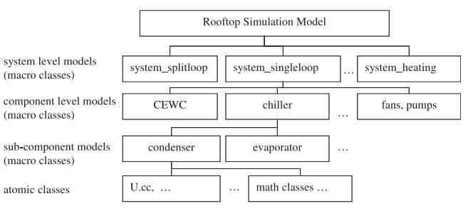 Advancing evaporative rooftop packaged air conditioning: A new design and performance model development